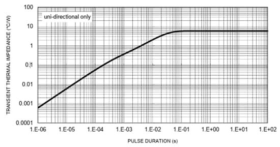Performance Graph - Taiwan Semiconductor SMA6FxCAH/SMA6SxCAH TVS Diodes
